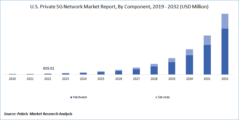 Private 5G Network Market Size